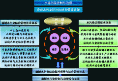 在全国城镇污水处理建设与运行工作现场会上的