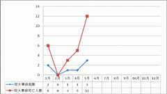 2011年5月房屋市政工程生产安全事故情况通报